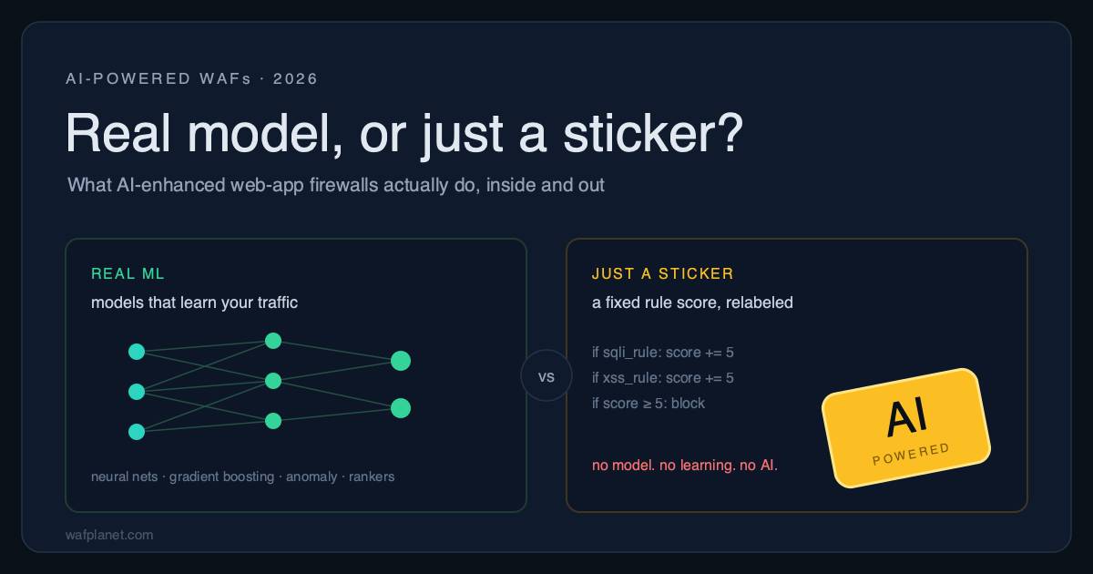 A real AI WAF feeds six request features into an Isolation Forest to flag attacks no rule has seen, beside an AI-washed one: a rule score with an "AI POWERED" sticker slapped on.