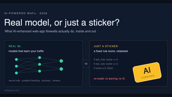 A real AI WAF feeds six request features into an Isolation Forest to flag attacks no rule has seen, beside an AI-washed one: a rule score with an "AI POWERED" sticker slapped on.