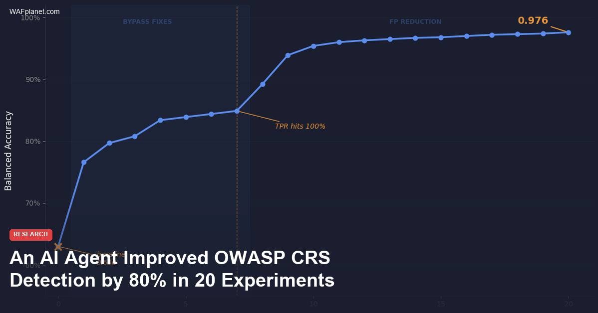 Autoresearch trajectory showing balanced accuracy improving from 0.630 to 0.976 across 20 experiments