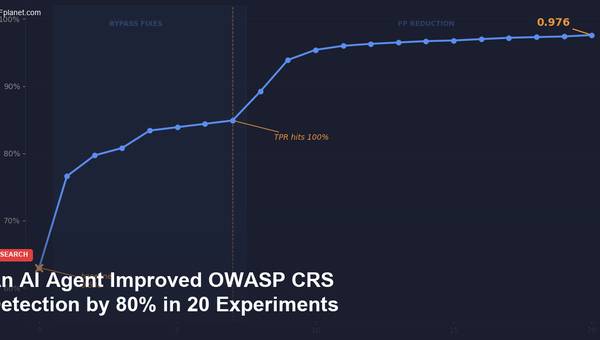 Autoresearch trajectory showing balanced accuracy improving from 0.630 to 0.976 across 20 experiments