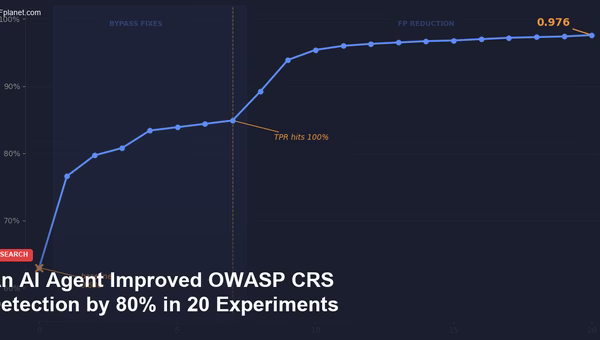 Autoresearch trajectory showing balanced accuracy improving from 0.630 to 0.976 across 20 experiments