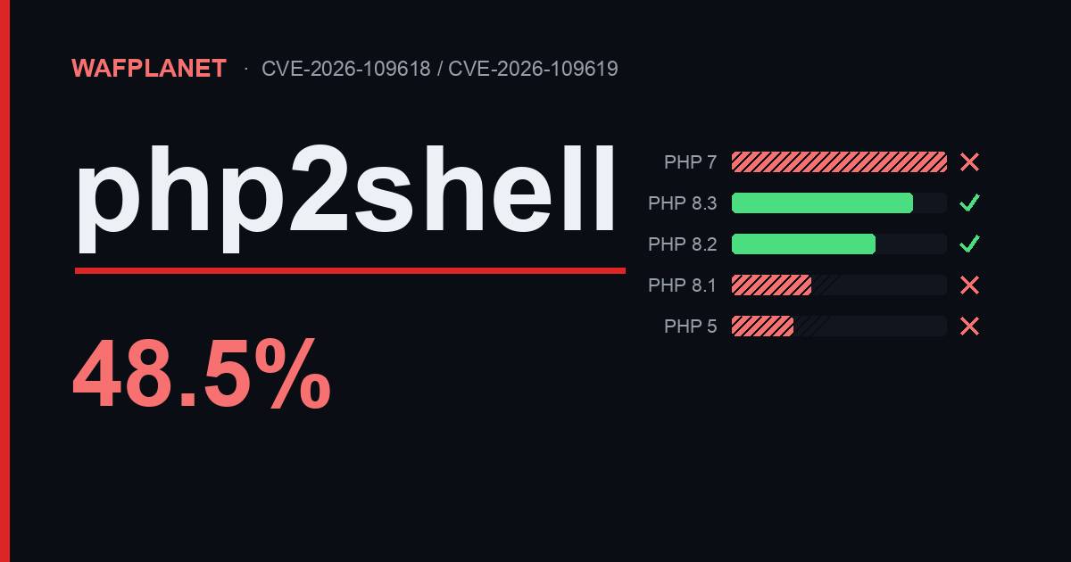 Hätte eine KI-WAF php2shell gestoppt? Die falsche Frage. Fast die Hälfte aller PHP-Seiten, 48.5%, läuft auf einer Version ohne offiziellen Fix.