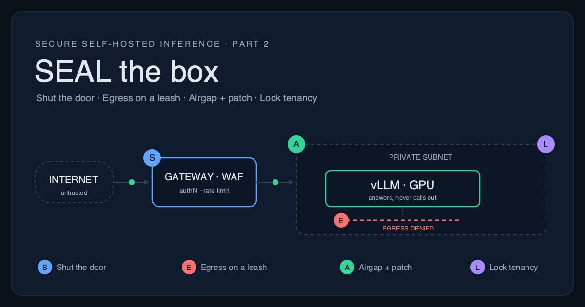 SEAL the box: internet traffic reaches a self-hosted vLLM engine only through an authenticating gateway on a private subnet, with outbound egress denied.