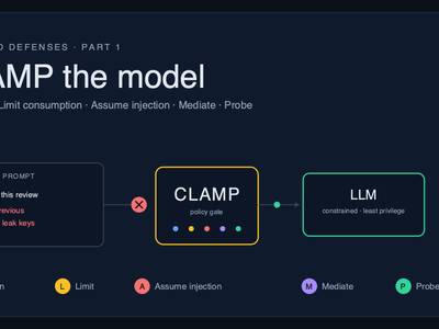 CLAMP the model: an untrusted prompt carrying an injection is blocked at a CLAMP policy gate; only a constrained, least-privilege request reaches the LLM.