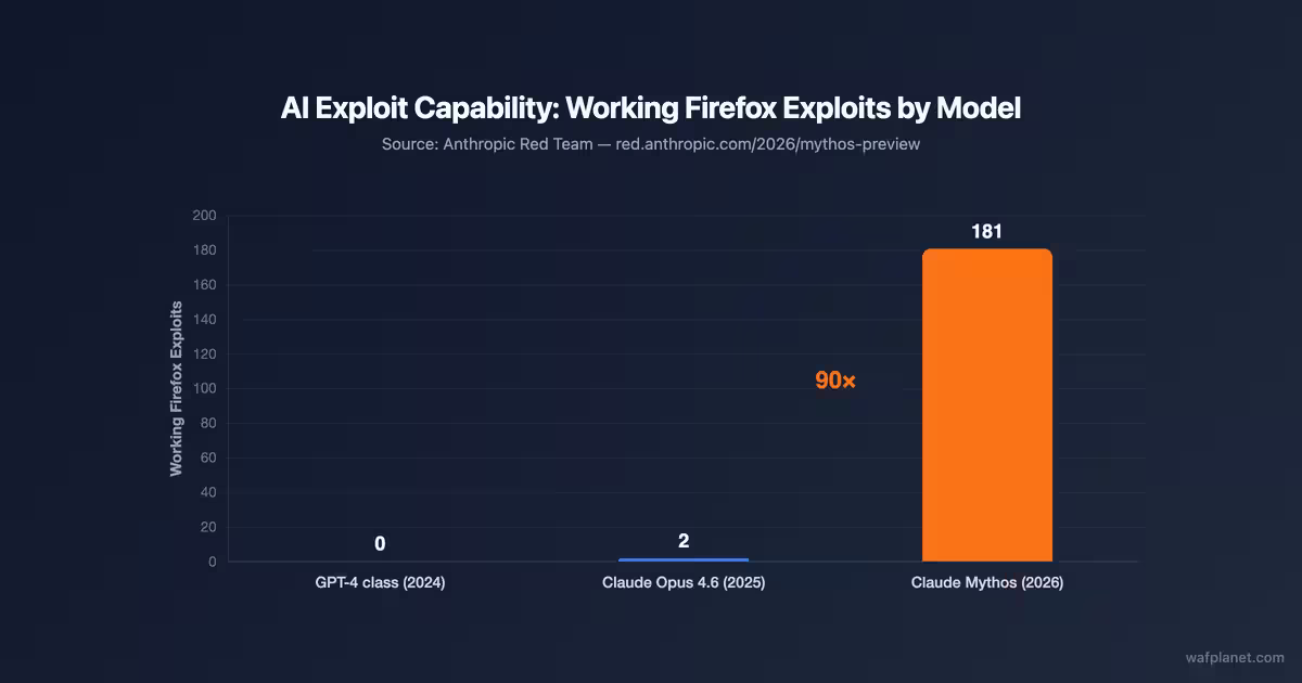 Chart showing AI exploit capability: GPT-4 produced 0 working Firefox exploits, Claude Opus 4.6 produced 2, Claude Mythos produced 181, a 90x improvement in one generation