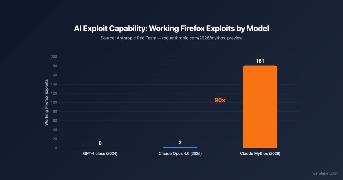Chart showing AI exploit capability: GPT-4 produced 0 working Firefox exploits, Claude Opus 4.6 produced 2, Claude Mythos produced 181, a 90x improvement in one generation