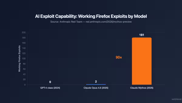 Chart showing AI exploit capability: GPT-4 produced 0 working Firefox exploits, Claude Opus 4.6 produced 2, Claude Mythos produced 181, a 90x improvement in one generation