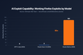 Chart showing AI exploit capability: GPT-4 produced 0 working Firefox exploits, Claude Opus 4.6 produced 2, Claude Mythos produced 181, a 90x improvement in one generation